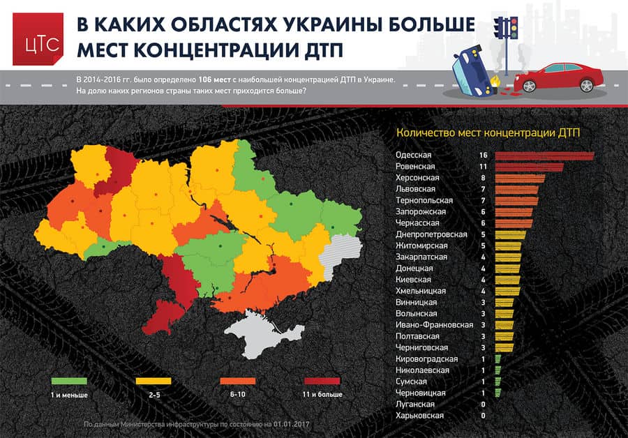 В МІУ назвали кількість місць в Україні з найбільшою концентрацією аварій