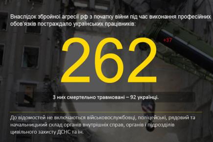 Під час виконання трудових обов’язків внаслідок бойових дій постраждали 262 працівники