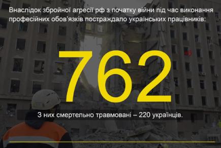З початку війни на підприємствах України постраждали 762 працівники