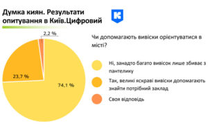 У Києві змінилися правила розміщення вивісок на фасадах будинків