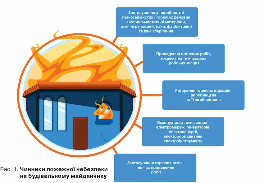 Пожежна безпека на будівельному майданчику: як уникнути загорянь і виробничих травм та збитків, яких вони завдають - Фото 1