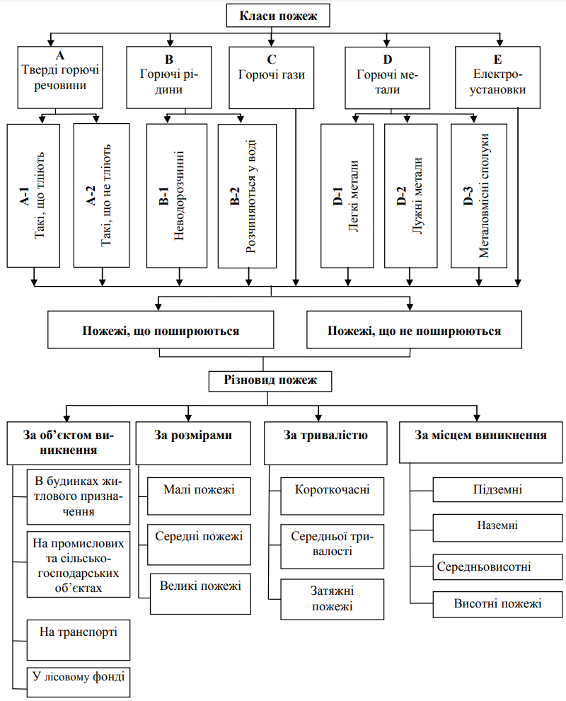 Класифікація пожеж та їх різновиди - Фото 1