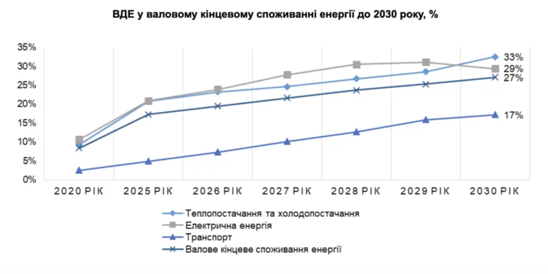 Як Україна планує досягти 27 % ВДЕ до 2030 року - Фото 1