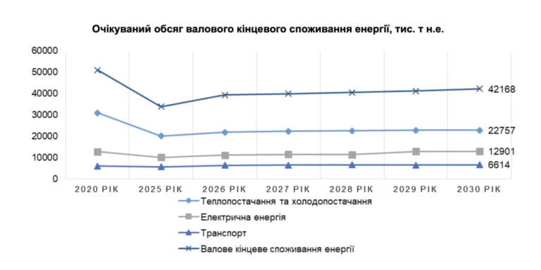 Як Україна планує досягти 27 % ВДЕ до 2030 року - Фото 2